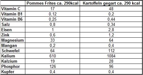 Vergleich Pommer Drittes mit gegarten Kartoffeln