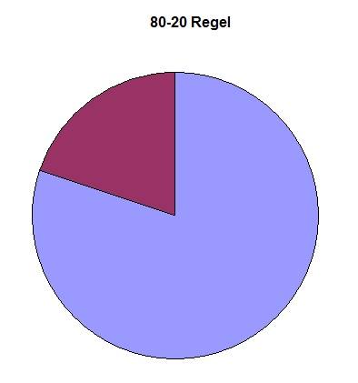 80-20 Regel