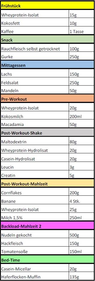 Beispiel Carb Backloading Ernährungsplan