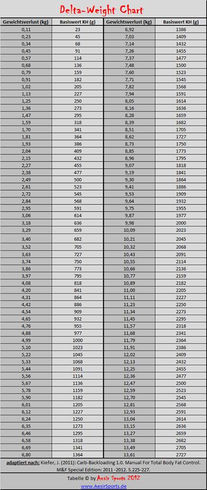 Entnommen aus: http://aesirsports.de/2012/07/backload-kohlenhydrate-mein-kryptonit/ Entnommen aus: http://aesirsports.de/2012/07/backload-kohlenhydrate-mein-kryptonit/
