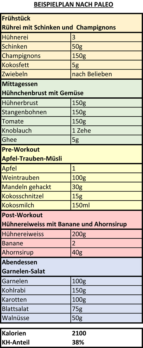 Beispiel Ernährungsplan Paleo Diät
