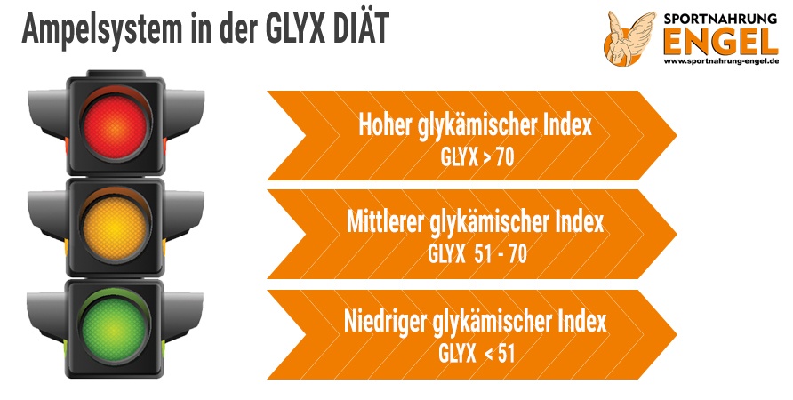 Glyx Diät - Ampelsystem alt=