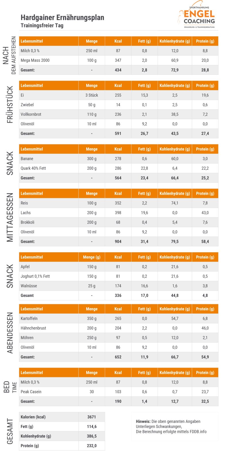 Ernährungspläne für Hardgainer an einem trainingsfreien Tag Ernährungspläne für Hardgainer an einem trainingsfreien Tag