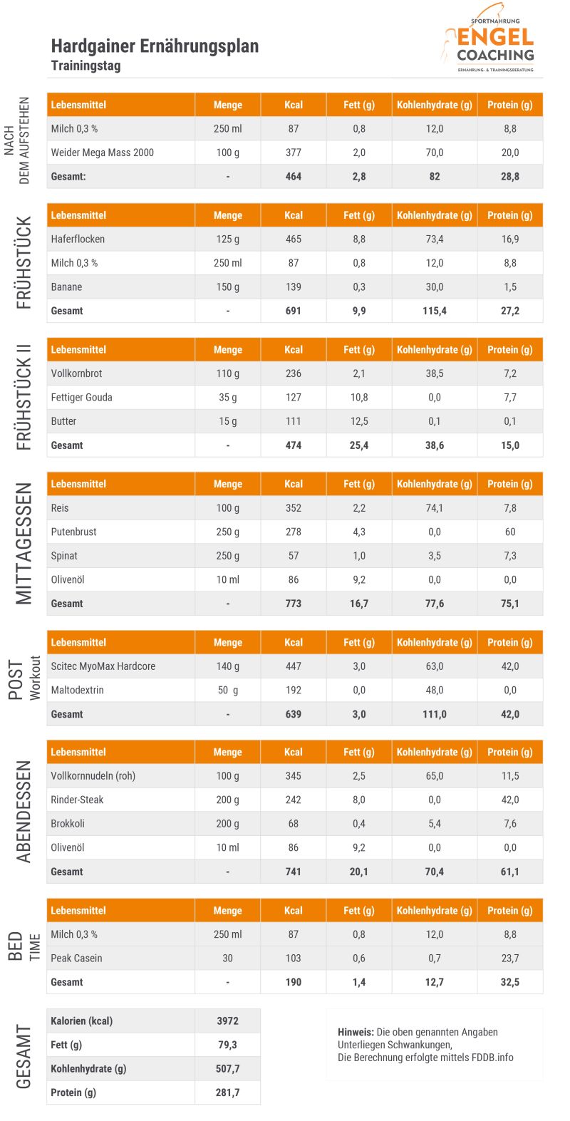 Ernährungspläne für Hardgainer an einem Trainingstag Ernährungspläne für Hardgainer an einem Trainingstag