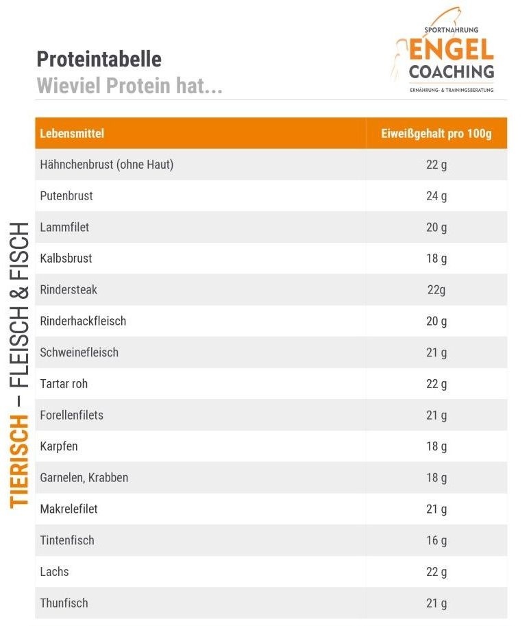 Proteintabelle Eiweißgehalt von Fisch und Fleisch Proteintabelle wieviel Protein hat - für Sportler & Bodybuilder