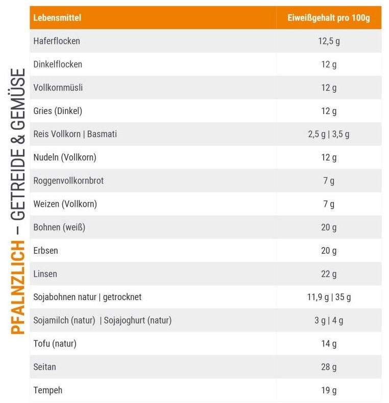Proteintabelle Eiweißgehalt von Getreide und Gemüse Proteintabelle wieviel Protein hat - für Sportler & Bodybuilder