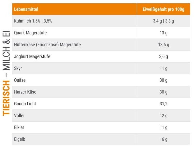 Proteintabelle Milch, Milchprodukte und Ei für Sportler Proteintabelle für Sportler von Milch, Milchprodukten und Ei