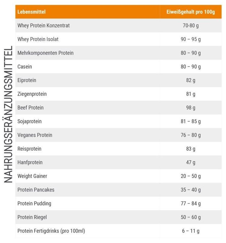 Proteintabelle proteinreicher Nahrungsergänzungsmittel Proteintabelle proteinreicher Nahrungsergänzungsmittel für Sportler