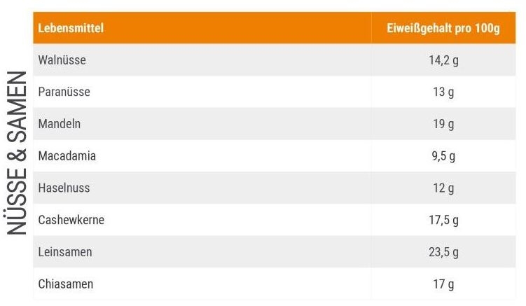 Proteintabelle von Nüssen und Samen für Sportler Proteintabelle für Sportler von Nüssen und Samen