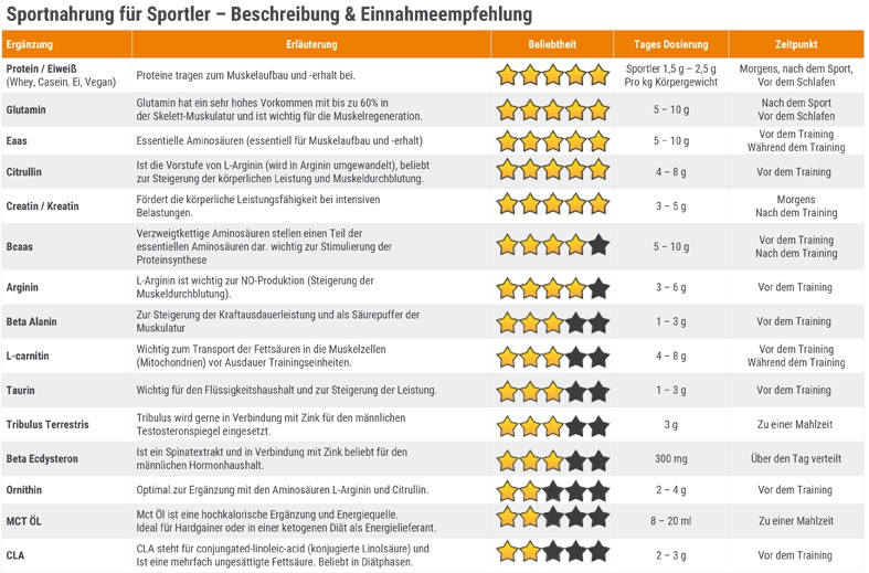 Sportnahrung Index für Sportler Top Supplemente für Sportler
