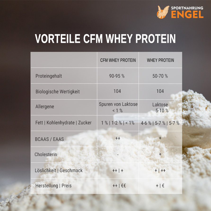 Vorteile CFM Protein Isolat Vergleich und Vorteile von CFM Protein Isolat gegenüber Whey