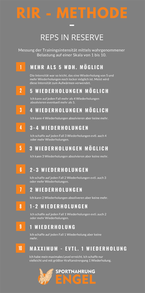 Bewertungsskala RIR Methode Bewertungsskala RIR Methode Trainingsintensität