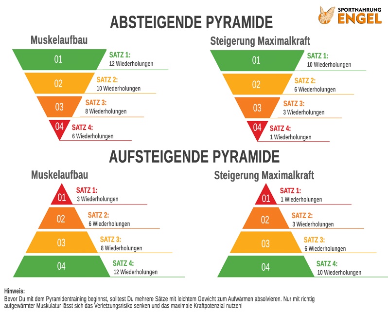 Pyramidentraining für Muskelaufbau und Maximalkraft Pyramidentraining Wiederholungszahlen für Maximalkraft und Muskelaufbau