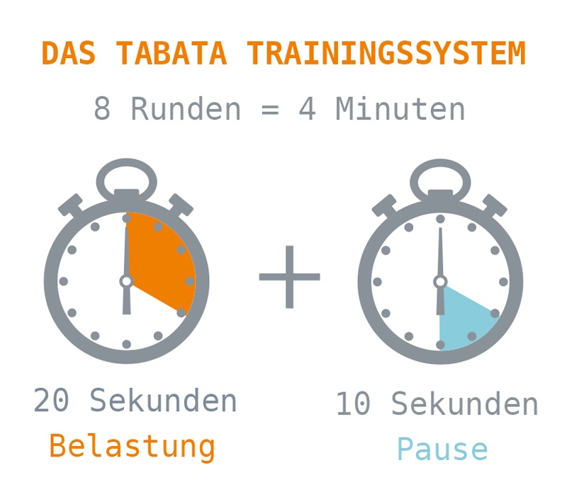 Tabata Trainingssystem Erklärung des Tabata Trainingssystems
