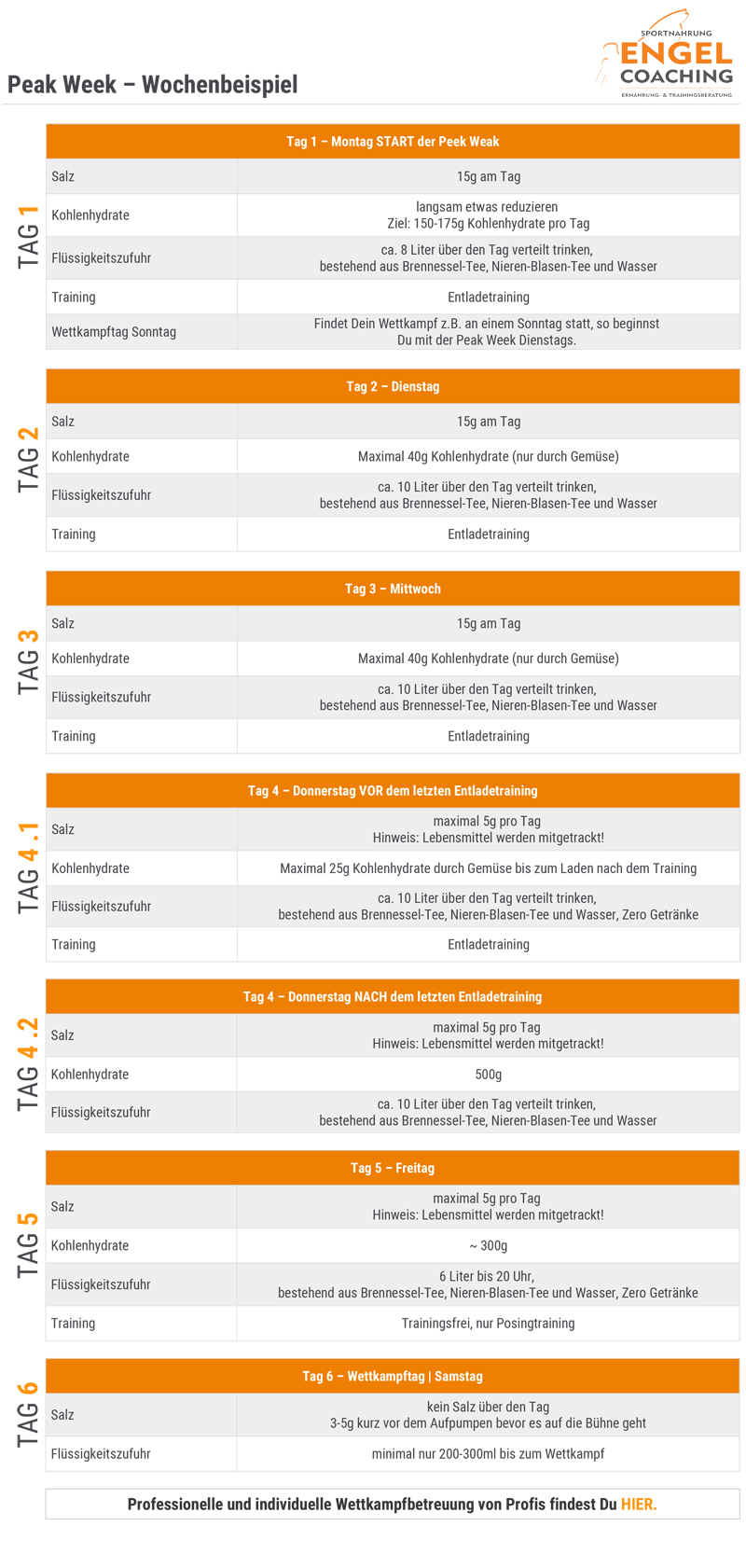 Peak Week Beispielwoche einer finalen Wettkampfvorbereitung Peak Week Beispielwoche einer finalen Wettkampfvorbereitung