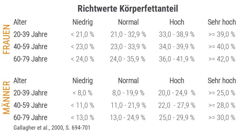 Richtwerte Körperfettanteil Richtwerte Körperfettanteil für Männer und Frauen
